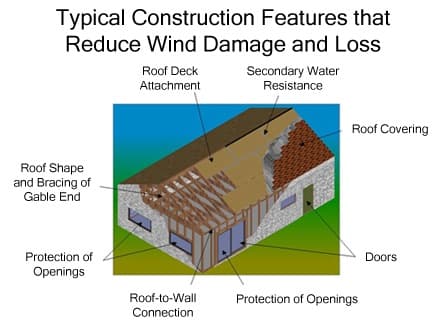 Diagram of typical construction features that reduce wind damage and loss - roof covering, roof deck attachment, roof-to-wall connection, secondary water resistance and protection of openings